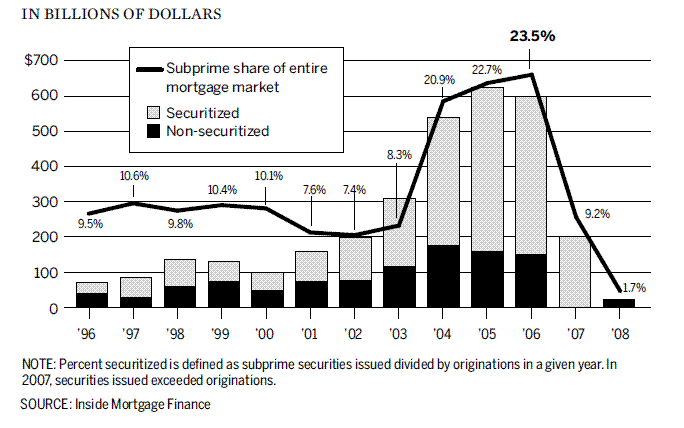 Housing market crash timeline graph (2008)